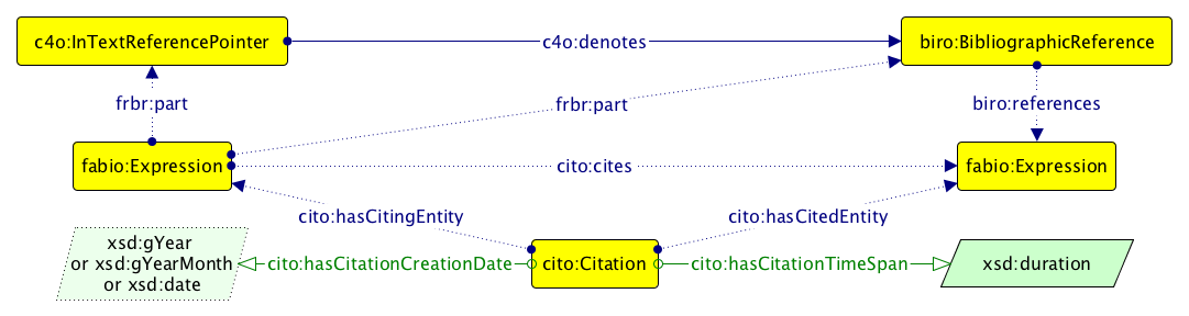A Graffoo diagram illustrating some of the ontological entities defined in CiTO, BiRO, and C4O.