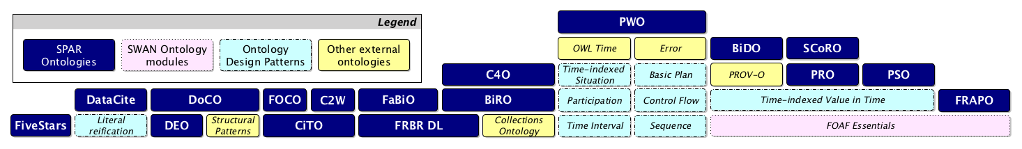 The SPAR Ontologies and their relations with other models.