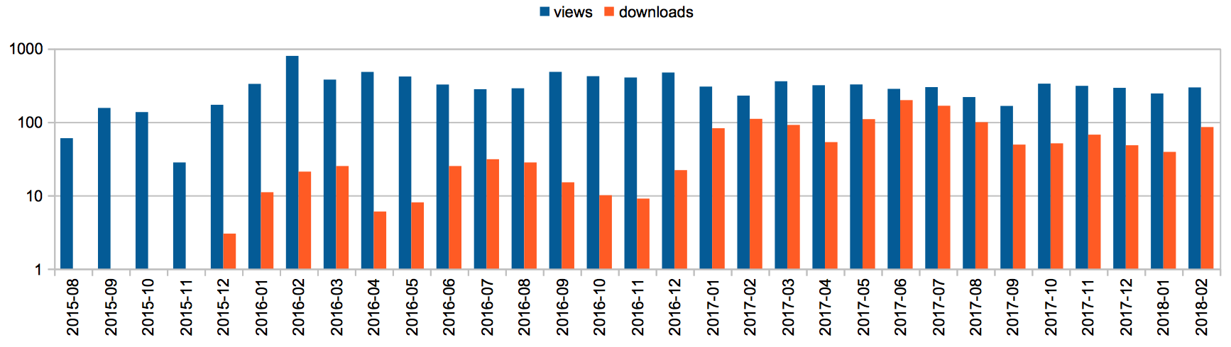 The number of times SPAR-related resources (examples and the DataCite mapping document) released on Figshare have been visited and downloaded in the past months.