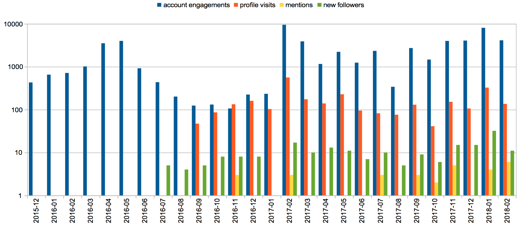 The number of interactions that the SPAR Ontologies Twitter account has had over the past years.