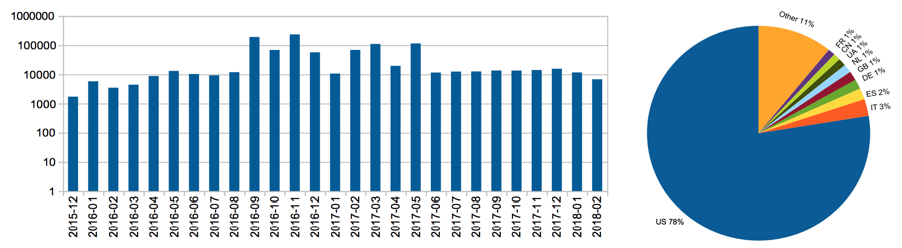 The page accesses that the SPAR Ontologies website has received since its launch, grouped by month and by country (excluding accesses by automated web crawlers and bots).