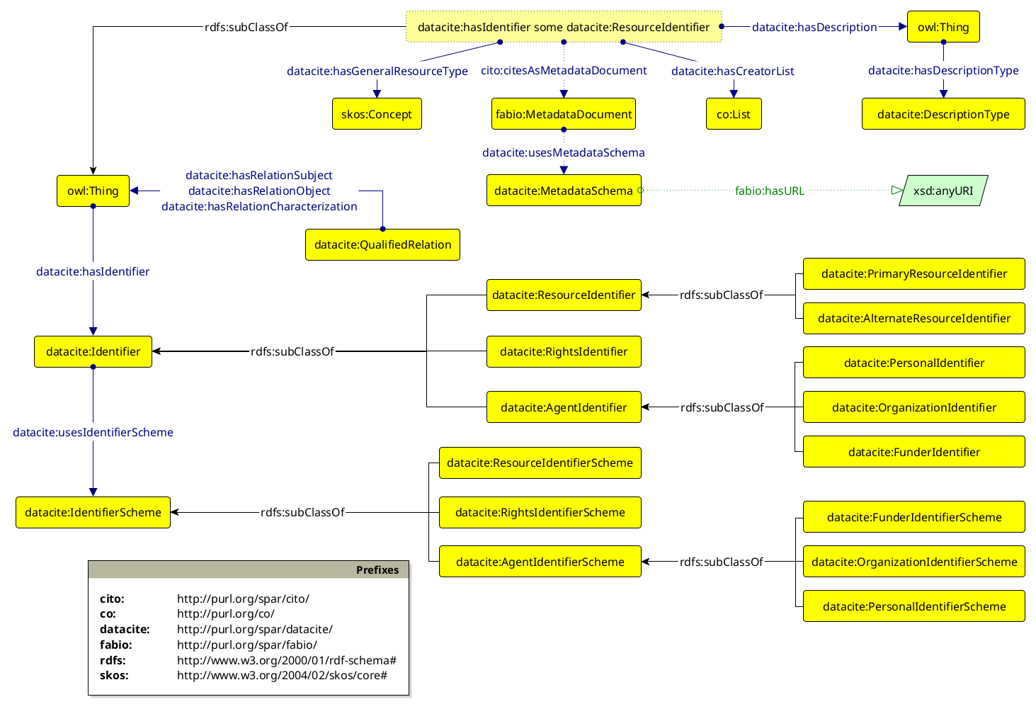 A diagram of the DataCite Ontology.