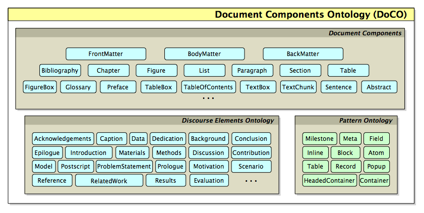 A diagram illustrating DoCO's architecture, with its mail classes distributed accoridng to the ontologies they have been imported from.