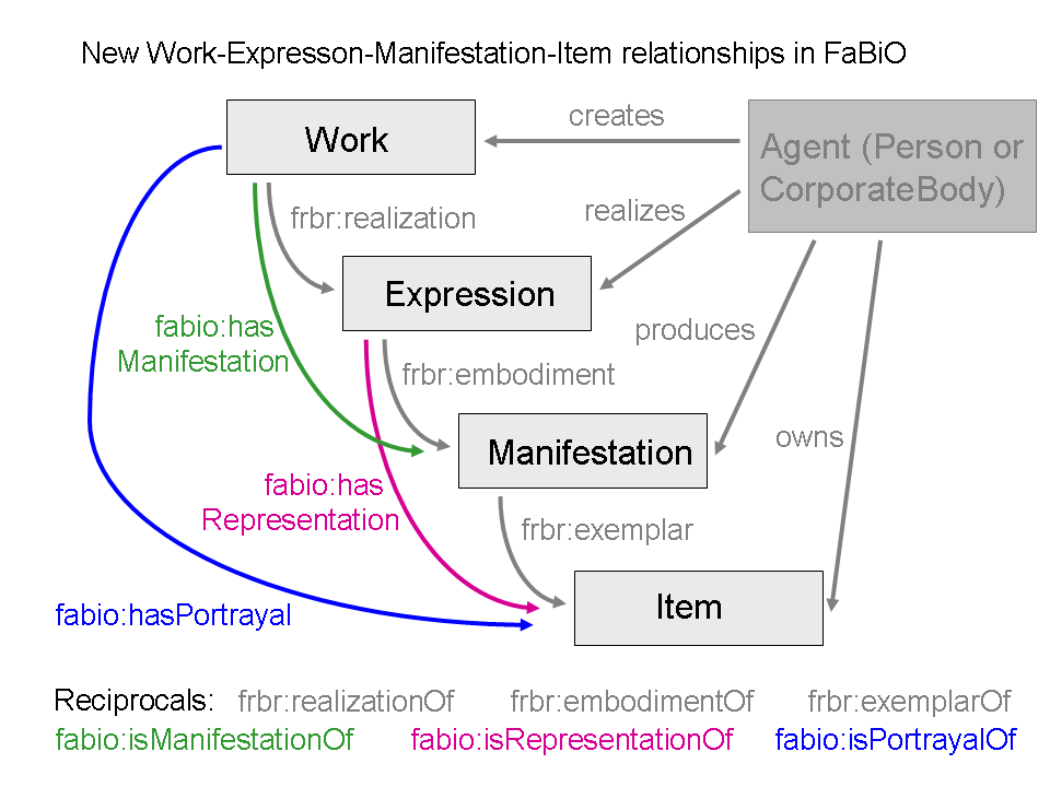 A diagram of FaBiO.